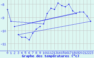 Courbe de tempratures pour Patscherkofel