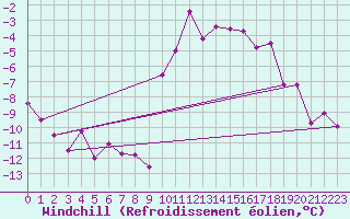 Courbe du refroidissement olien pour Bad Mitterndorf