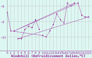 Courbe du refroidissement olien pour Nordkoster