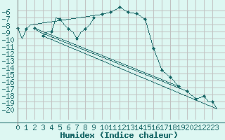 Courbe de l'humidex pour Evenes