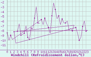 Courbe du refroidissement olien pour Samedam-Flugplatz