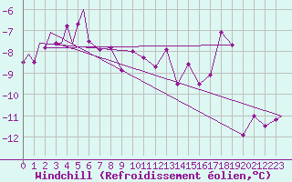 Courbe du refroidissement olien pour Evenes