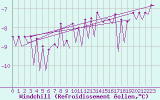Courbe du refroidissement olien pour Platform P11-b Sea