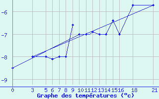 Courbe de tempratures pour Vitebsk