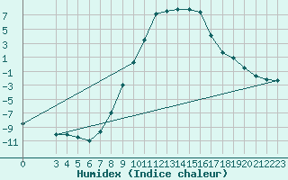 Courbe de l'humidex pour Ulrichen