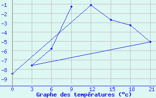 Courbe de tempratures pour Sterlitamak