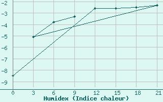 Courbe de l'humidex pour Pinega