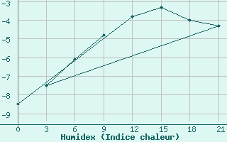 Courbe de l'humidex pour Moseyevo