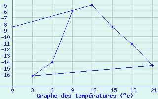 Courbe de tempratures pour Pinega