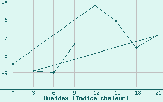 Courbe de l'humidex pour Borovici