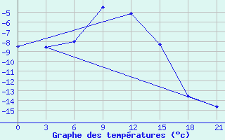 Courbe de tempratures pour Indiga