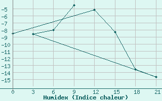 Courbe de l'humidex pour Indiga