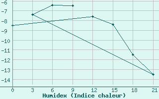 Courbe de l'humidex pour Vyborg