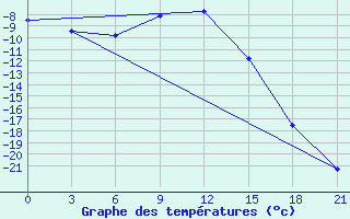 Courbe de tempratures pour Novyj Tor