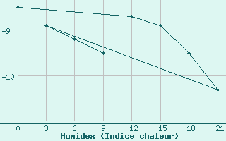 Courbe de l'humidex pour Puskinskie Gory