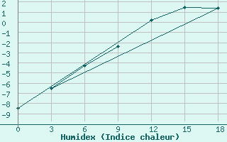 Courbe de l'humidex pour Okunev Nos