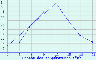 Courbe de tempratures pour Ozinki