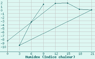 Courbe de l'humidex pour Lovozero