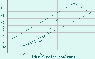 Courbe de l'humidex pour Florina