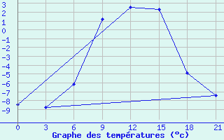 Courbe de tempratures pour Zukovka