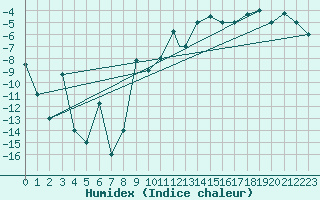 Courbe de l'humidex pour Akureyri