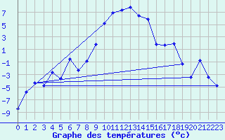 Courbe de tempratures pour La Brvine (Sw)