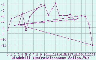 Courbe du refroidissement olien pour Grimsel Hospiz