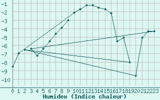 Courbe de l'humidex pour Latnivaara