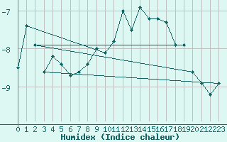 Courbe de l'humidex pour Crap Masegn