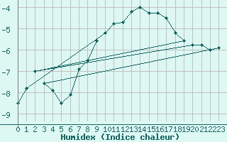 Courbe de l'humidex pour Chopok