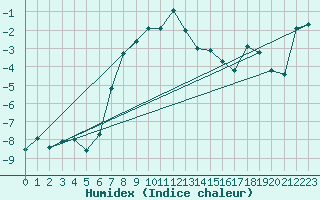 Courbe de l'humidex pour Dividalen II