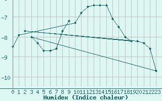 Courbe de l'humidex pour Hoydalsmo Ii