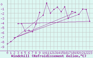 Courbe du refroidissement olien pour Engelberg