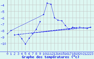 Courbe de tempratures pour Schmittenhoehe