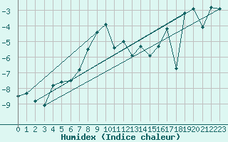 Courbe de l'humidex pour Moleson (Sw)