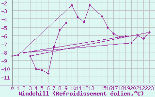 Courbe du refroidissement olien pour Gubbhoegen