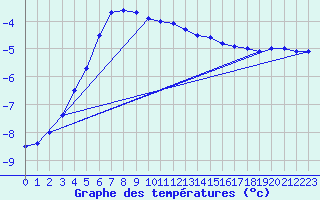 Courbe de tempratures pour Kittila Lompolonvuoma