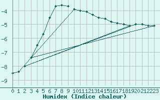 Courbe de l'humidex pour Kittila Lompolonvuoma