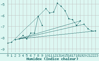 Courbe de l'humidex pour Eggishorn