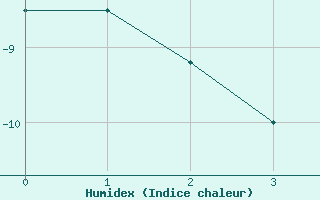 Courbe de l'humidex pour Pond Inlet, N. W. T.