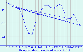 Courbe de tempratures pour Sniezka