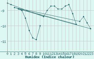 Courbe de l'humidex pour Sniezka