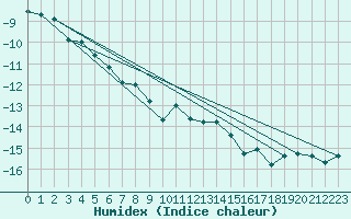 Courbe de l'humidex pour Holmon