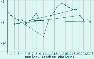 Courbe de l'humidex pour Petistraesk