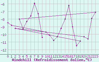 Courbe du refroidissement olien pour Corvatsch