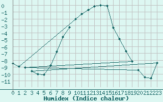 Courbe de l'humidex pour Mantsala Hirvihaara