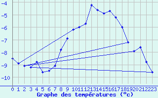 Courbe de tempratures pour Lahr (All)