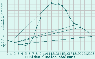 Courbe de l'humidex pour Jokioinen