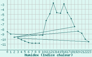 Courbe de l'humidex pour Bourg-Saint-Maurice (73)