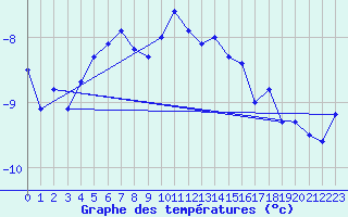 Courbe de tempratures pour Ischgl / Idalpe